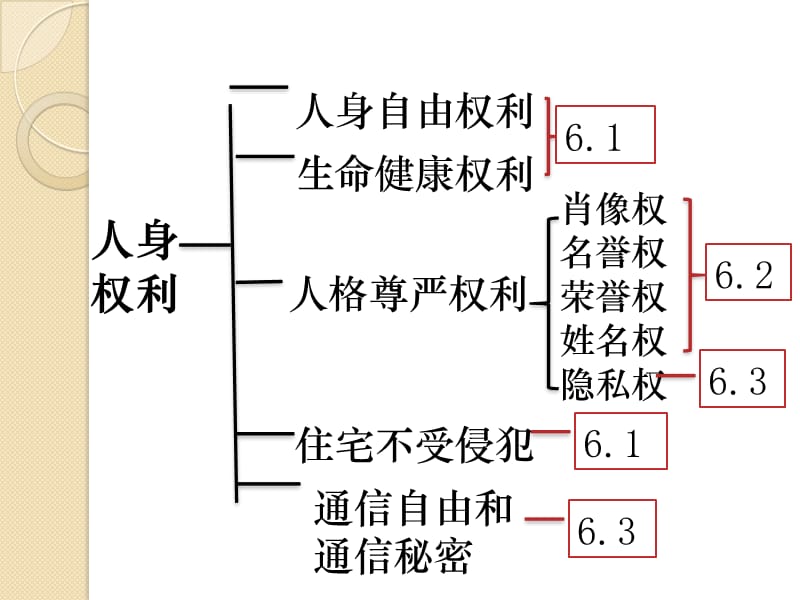 公民的人身自由和生命健康权利.ppt_第2页