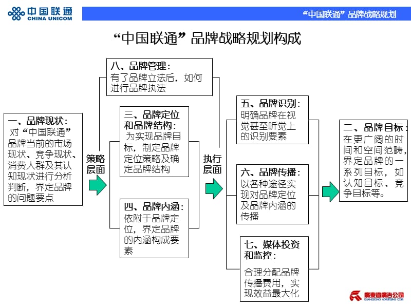 中国联通品牌战略规划-广东省广告公司.ppt_第3页