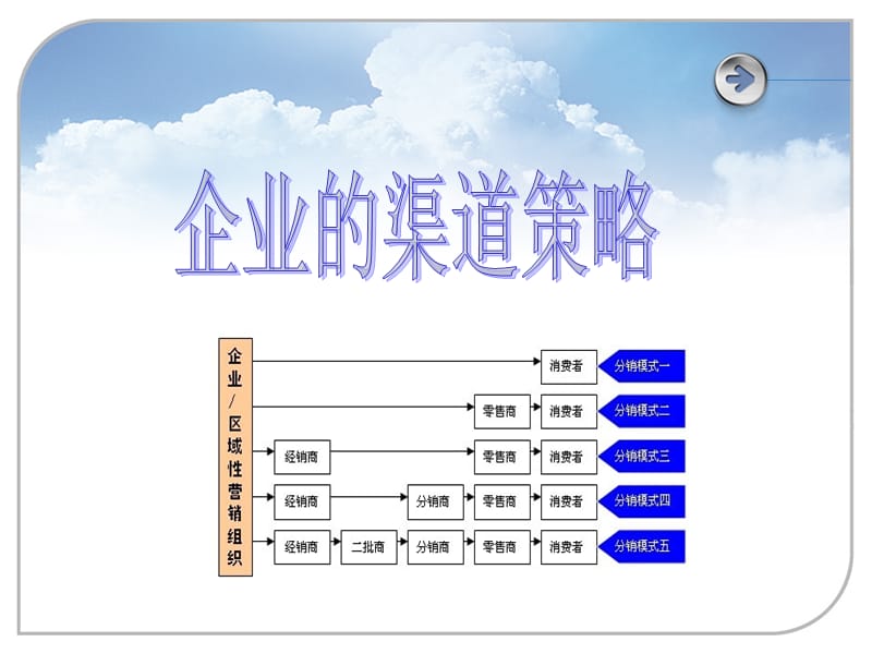 大服装品牌的营销渠道.ppt_第1页