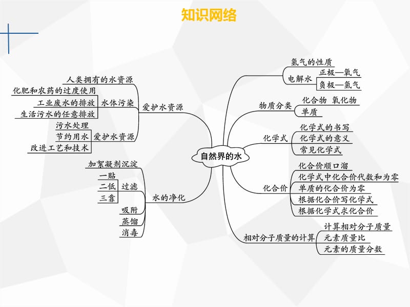 2019年秋九年级化学上册第四单元自然界的水章末小结课件 新人教版.ppt_第3页