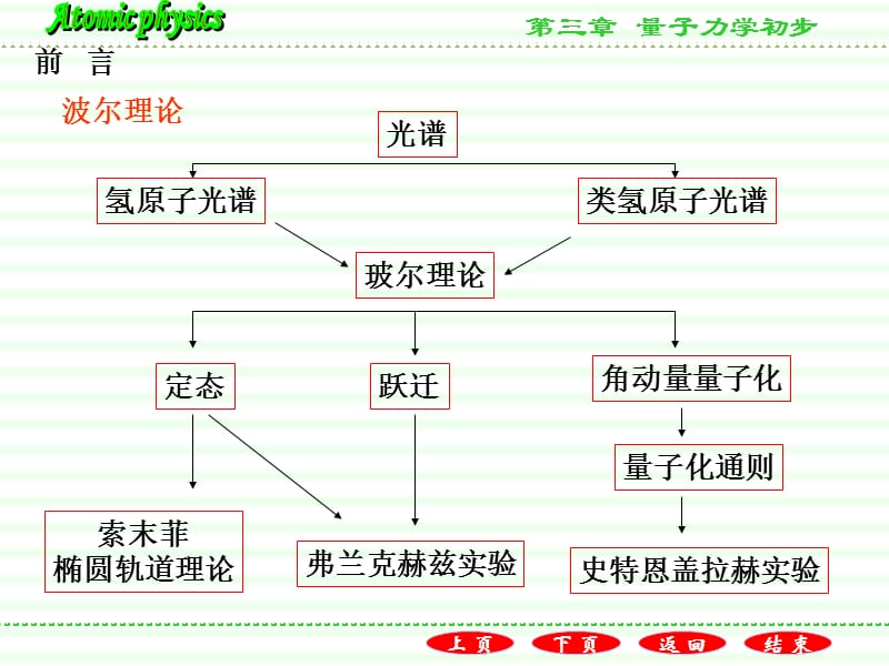 原子物理第三章-沈光先.ppt_第2页