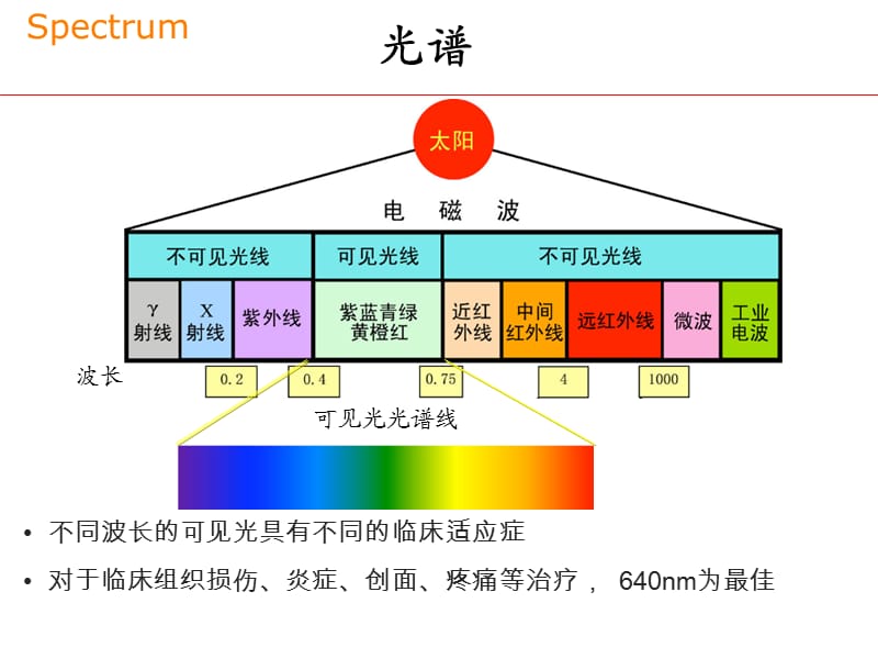 光子抗炎促愈合治疗.ppt_第3页