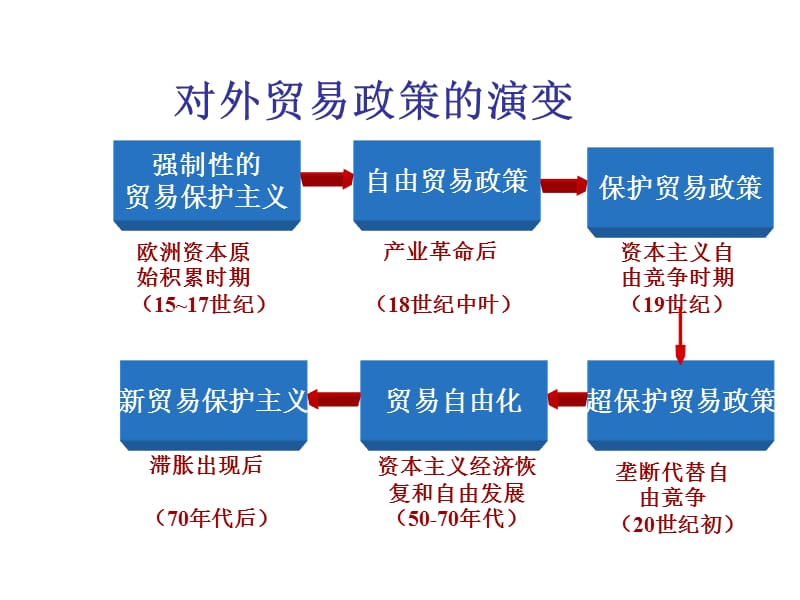 国际贸易-贸易保护主义.ppt_第2页