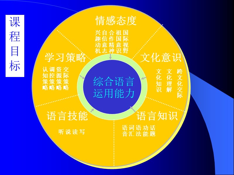 外研社高一英语Module1.ppt_第3页