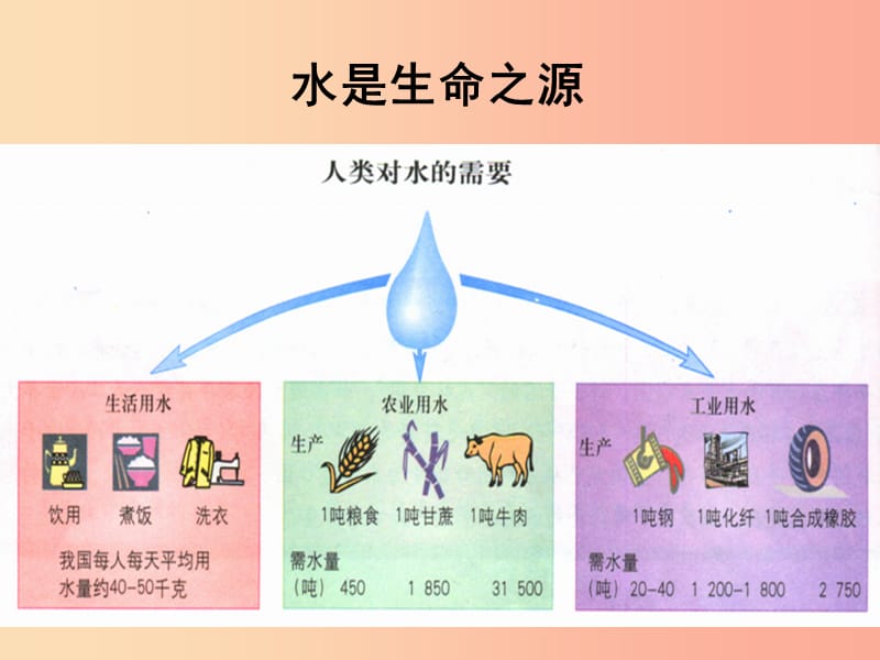 八年级地理上册 3.3水资源课件 （新版）粤教版.ppt_第2页