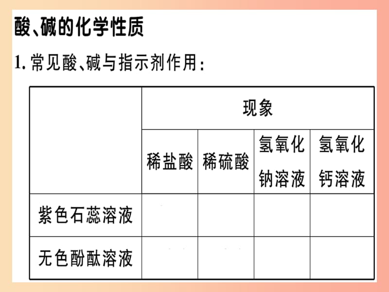 （安徽專(zhuān)版）九年級(jí)化學(xué)下冊(cè) 第十單元 酸和堿 實(shí)驗(yàn)活動(dòng)6 酸、堿的化學(xué)性質(zhì)習(xí)題課件 新人教版.ppt_第1頁(yè)