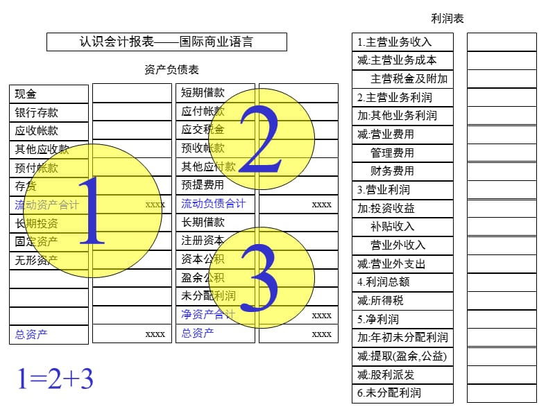 从会计报表看企业经营.ppt_第3页