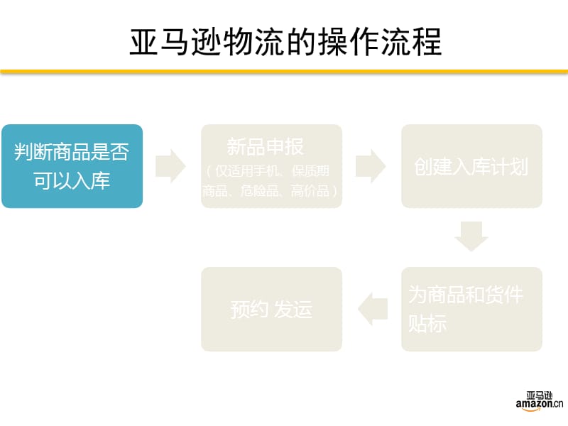 亚马逊产品入库操作流程.ppt_第3页