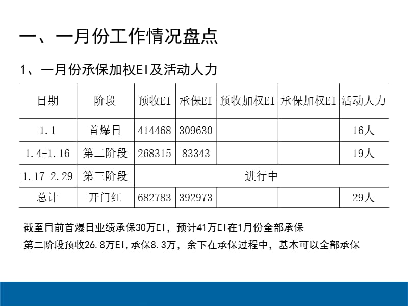 分公司开门红节点汇报(模板).ppt_第3页