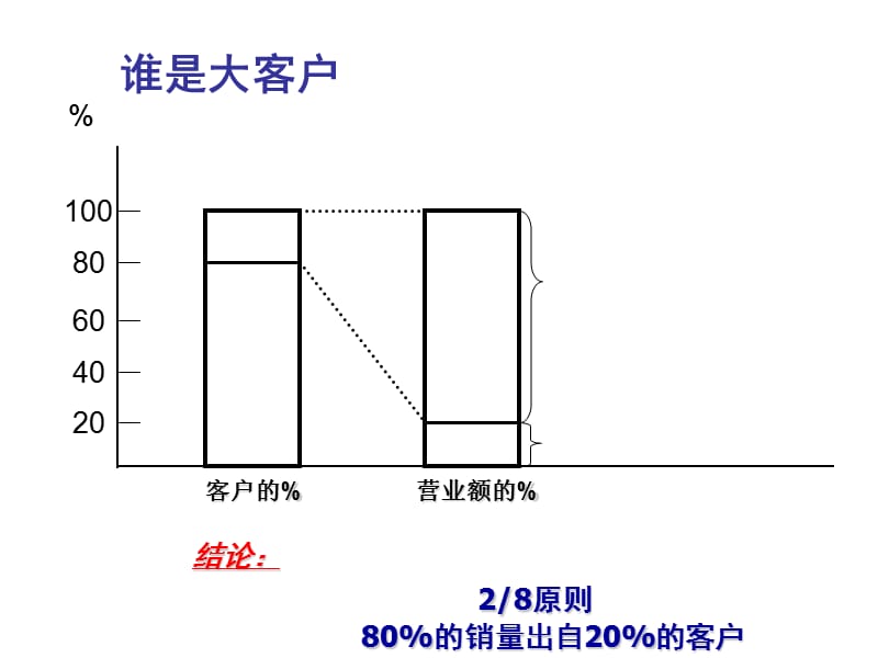 大客户销售技巧(许丽军).ppt_第3页