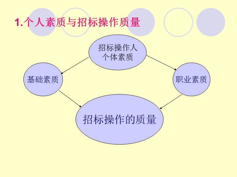 如何做好招标业务的操作.ppt_第2页