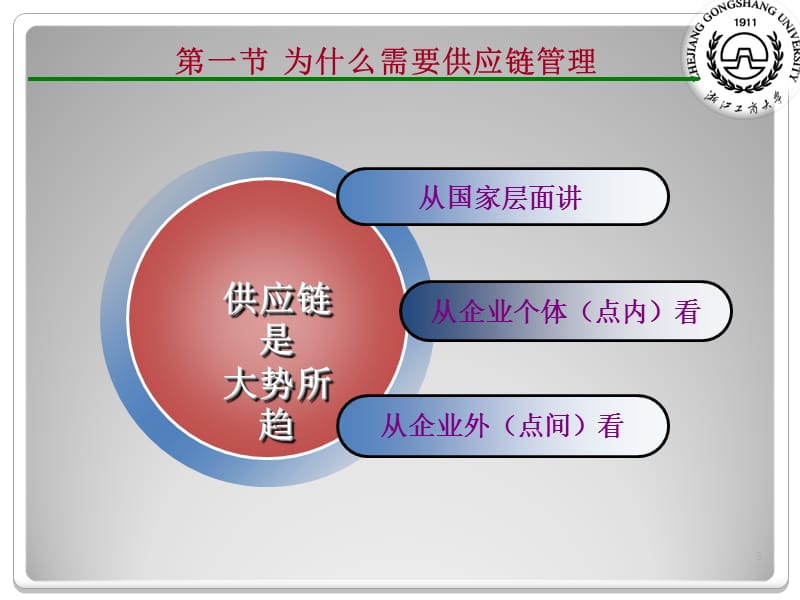 供应链管理第一章.ppt_第3页