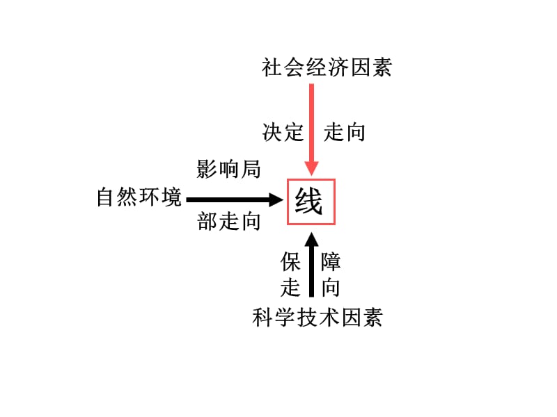 交通运输网中的线.ppt_第3页