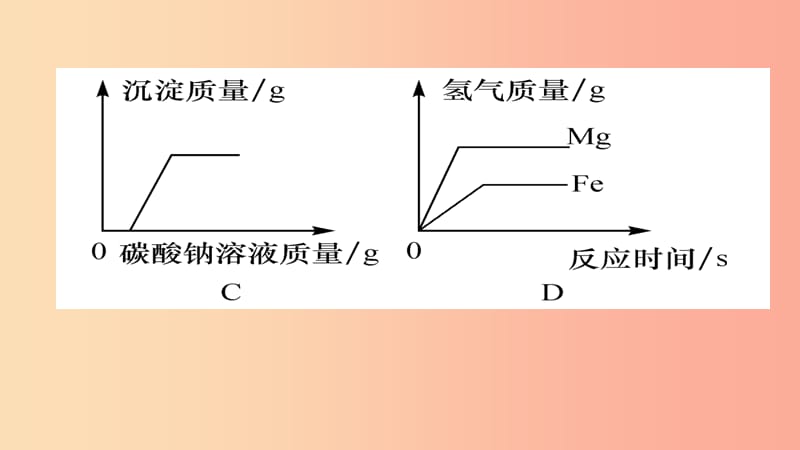 （遵义专版）2019中考化学总复习 第2编 重点题型突破篇 专题2 坐标曲线、图表题（精练）课件.ppt_第3页