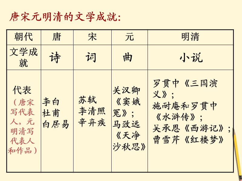 人教版七年级历史下册《清朝前期的文学艺术》课件.ppt_第3页