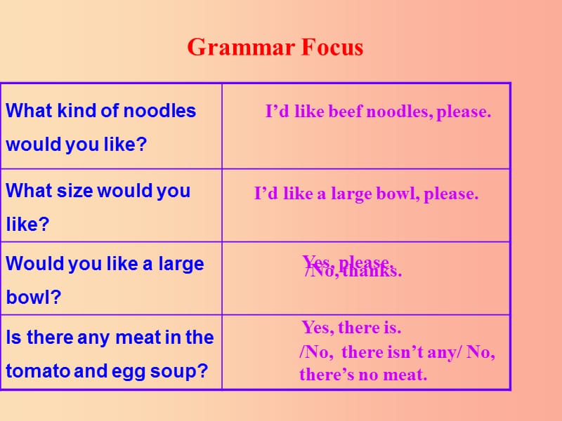 七年级英语下册 Unit 10 I’d like some noodles Section A（Grammer Focus-3c）教学课件2 人教新目标版.ppt_第3页