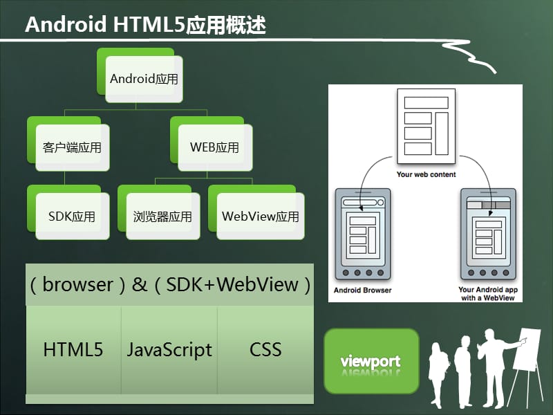 基于html的android开发.ppt_第3页