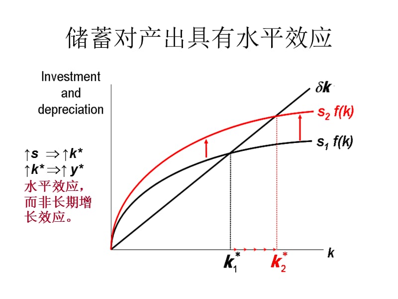 发展经济学-经济增长II.ppt_第2页