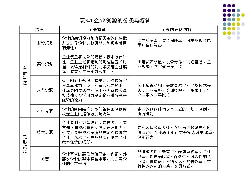 企业内部条件分析.ppt_第3页