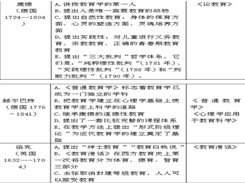 大学选修课教育学期末考试重点内容.ppt_第3页