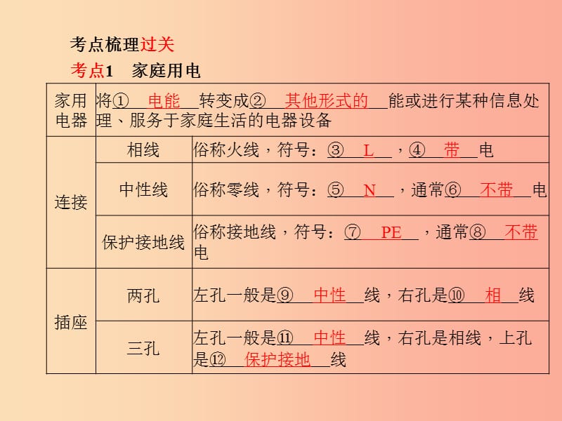 （菏泽专版）2019年中考物理 第一部分 系统复习 成绩基石 第19章 家庭用电课件.ppt_第2页