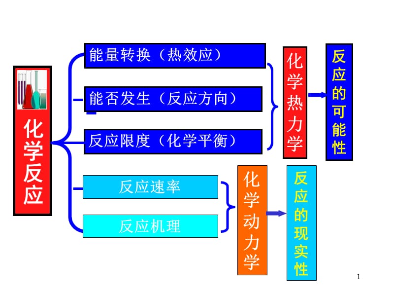 普通化学第六版知识点归纳ppt课件_第1页