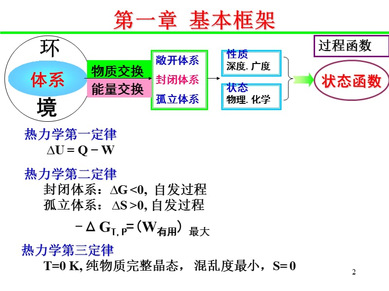 普通化学第六版知识点归纳ppt课件_第2页