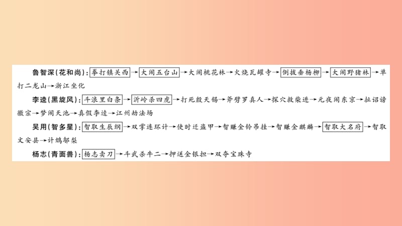 2019中考语文 名著导读专题讲解（十）水浒传课件 新人教版.ppt_第2页