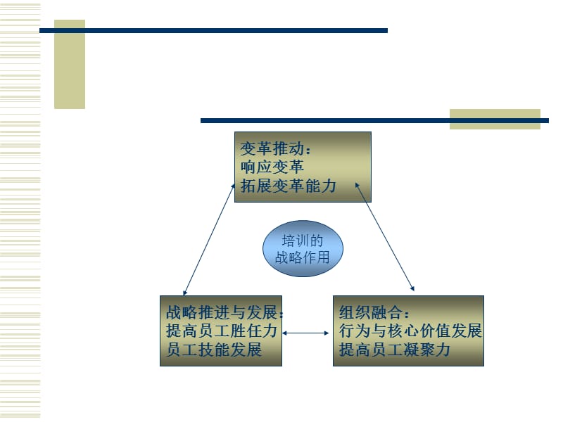 企业培训系统解决方案(pdf).ppt_第3页