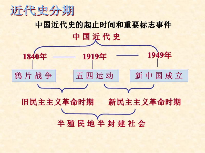 初中历史中考单元复习课件新民主主义革命的兴起.ppt_第2页