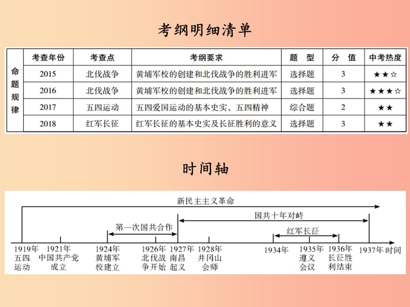 广东省2019中考历史总复习第一部分中国近代史主题三新民主主义革命的兴起讲解课件.ppt_第2页