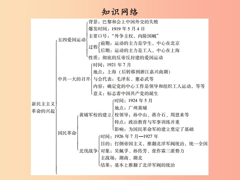 广东省2019中考历史总复习第一部分中国近代史主题三新民主主义革命的兴起讲解课件.ppt_第3页