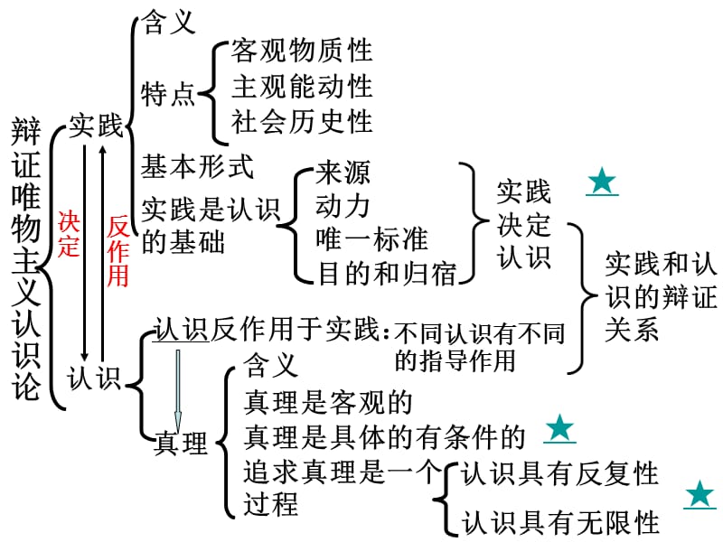 哲学认识论复习(huan).ppt_第2页