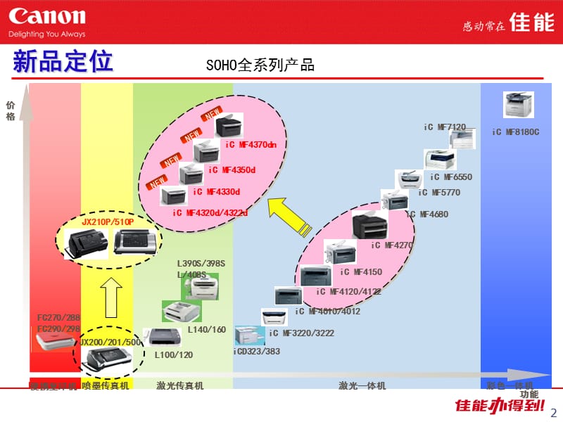 佳能全系列SOHO产品简介.ppt_第2页