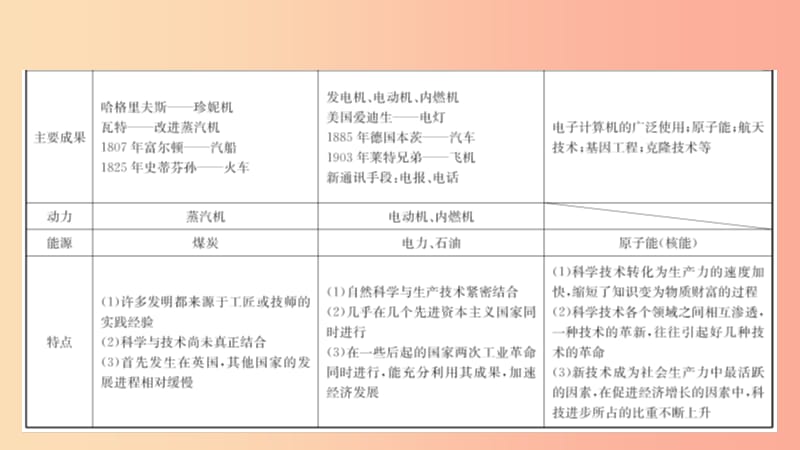 江西省2019年中考历史专题复习专题九三次科技革命与经济全球化课件.ppt_第3页