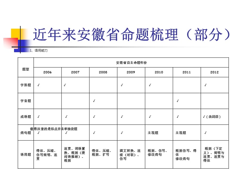 安徽高考考试说明解读.ppt_第2页