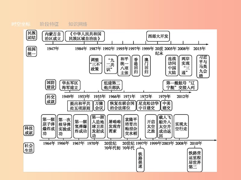 中考历史总复习第三部分中国现代史第十三单元民族团结与祖国统一国防建设与外交成就科技文化与社会生活.ppt_第2页