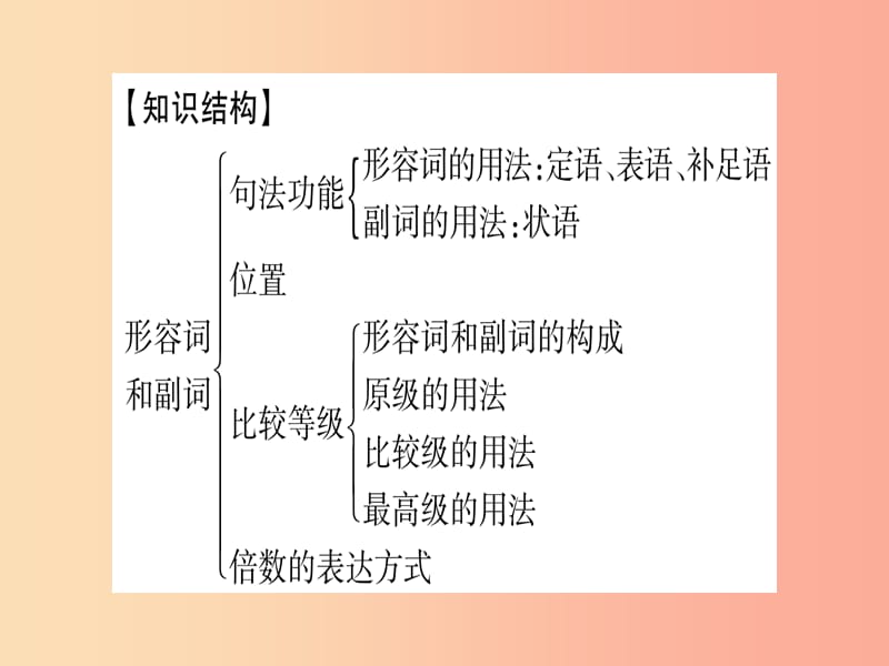 （课标版）2019年中考英语准点备考 专题精讲三 形容词和副词课件.ppt_第2页