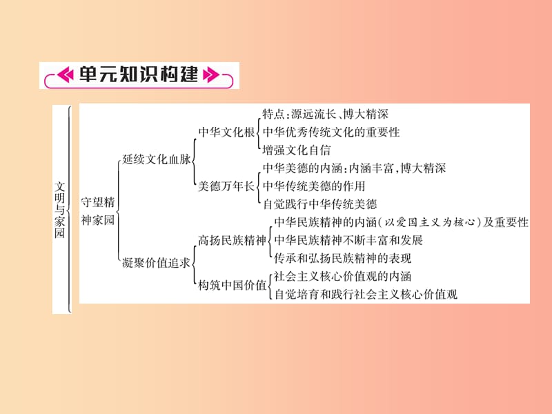 2019年九年级道德与法治上册 第三单元 文明与家园总结提升习题课件 新人教版.ppt_第2页