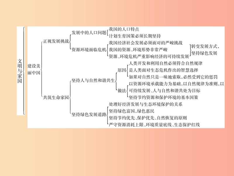 2019年九年级道德与法治上册 第三单元 文明与家园总结提升习题课件 新人教版.ppt_第3页