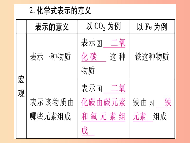 （宁夏专用版）2019中考化学复习 第一部分 教材系统复习 第四单元 自然界的水 第2课时 物质组成的表示课件.ppt_第3页