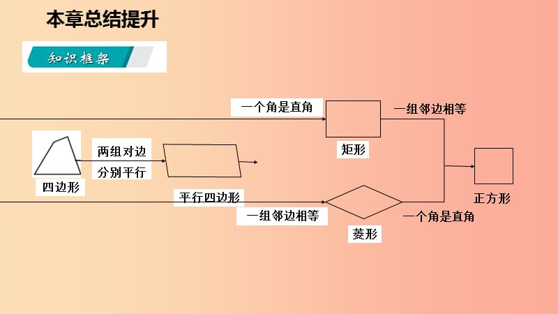 2019年春八年级数学下册 第19章 四边形本章总结提升课件（新版）沪科版.ppt_第3页