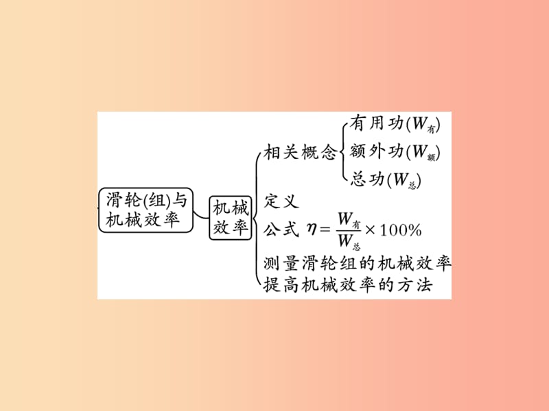 2019届中考物理 第一轮 考点系统复习 第11讲 简单机械（第2课时 滑轮（组）与机械效率）课件.ppt_第3页