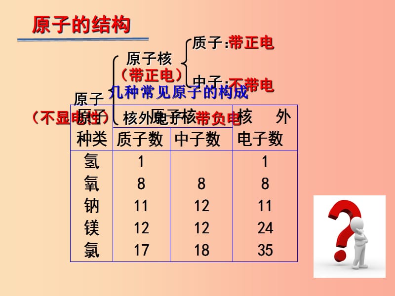 九年级化学上册 第二单元 探秘水世界 第三节 原子的构成（第2课时）课件 （新版）鲁教版.ppt_第3页