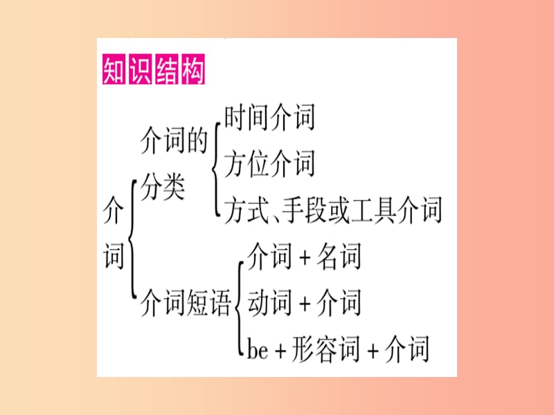 甘肃省2019中考英语 第二篇 中考专题突破 第一部分 语法专题 专题突破6 介词和介词短语课件 冀教版.ppt_第2页