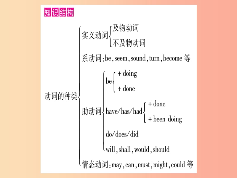 甘肃省2019中考英语 第二篇 中考专题突破 第一部分 语法专题 专题突破8 动词和动词短语课件 冀教版.ppt_第2页