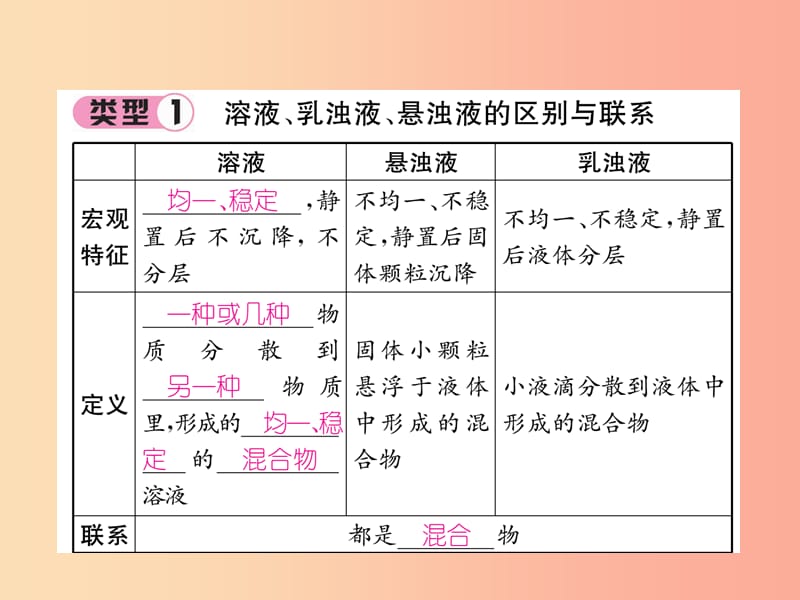 （遵义专版）2019秋九年级化学下册 第6章 溶解现象重难点突破习题课件 沪教版.ppt_第2页