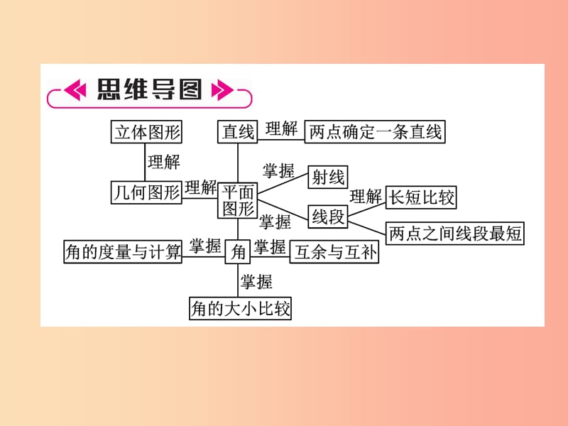 2019年秋七年级数学上册 第4章 图形的认识整合与提升作业课件（新版）湘教版.ppt_第2页