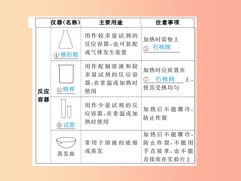 安徽省2019年中考化学总复习 第一单元 走进化学世界 第2课时 走进化学实验室课件.ppt_第3页