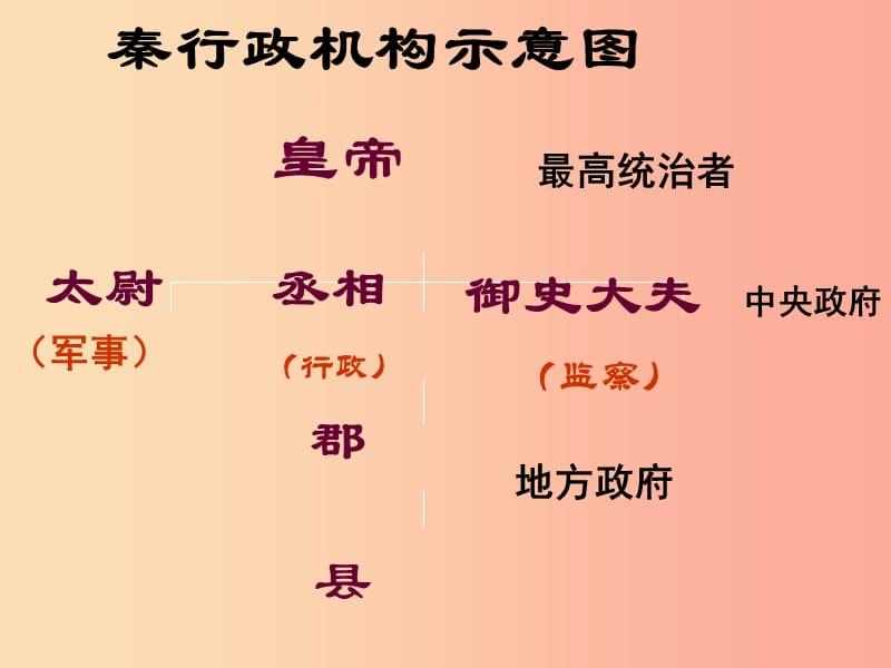 江苏省2019届中考历史复习 第12课时 中国古代史考点二课件.ppt_第3页